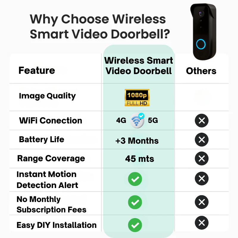 Wireless Smart Video Doorbell Camera | HD Image Quality Day & Night | WiFi Two-Way Intercom | Motion Detection | No Subscription Required | Weatherproof | Rechargeable Battery 90 Days | Sansoti