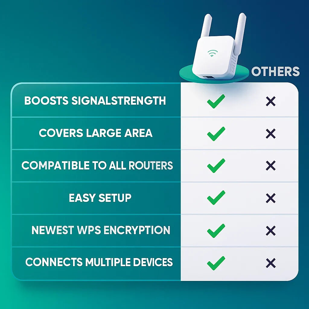 Wifi Extender 5G Dual Band 300Mbps Up to 1000ft WPS | Sansoti