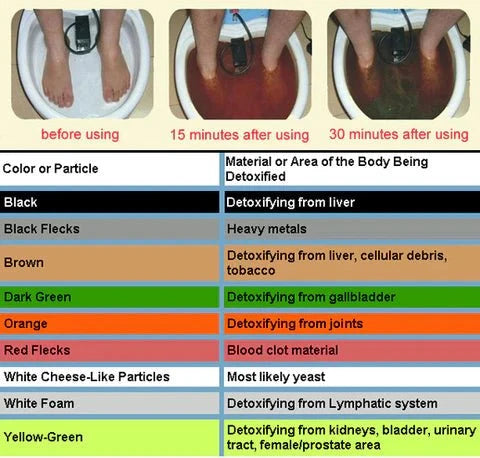 Ionic Foot Bath Detox System for Home – Detoxification and Well-Being – Professional Relaxation System | Sansoti